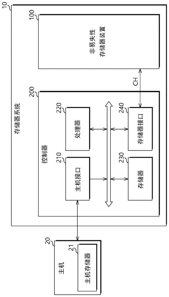 控制器的操作方法以及存储器系统与流程