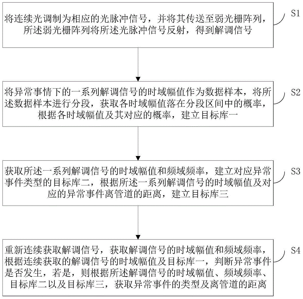 一种基于弱光栅的管道安全监测方法、系统及存储介质与流程