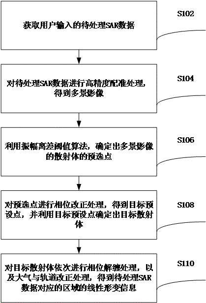 一种SAR数据的高精度沉降监测方法和装置与流程