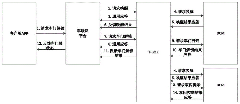 一种远程车门控制系统的制作方法