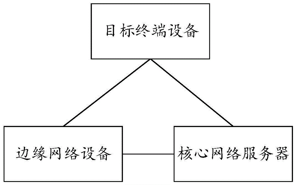 一种基于边缘计算的终端设备管控方法、电子设备及介质与流程