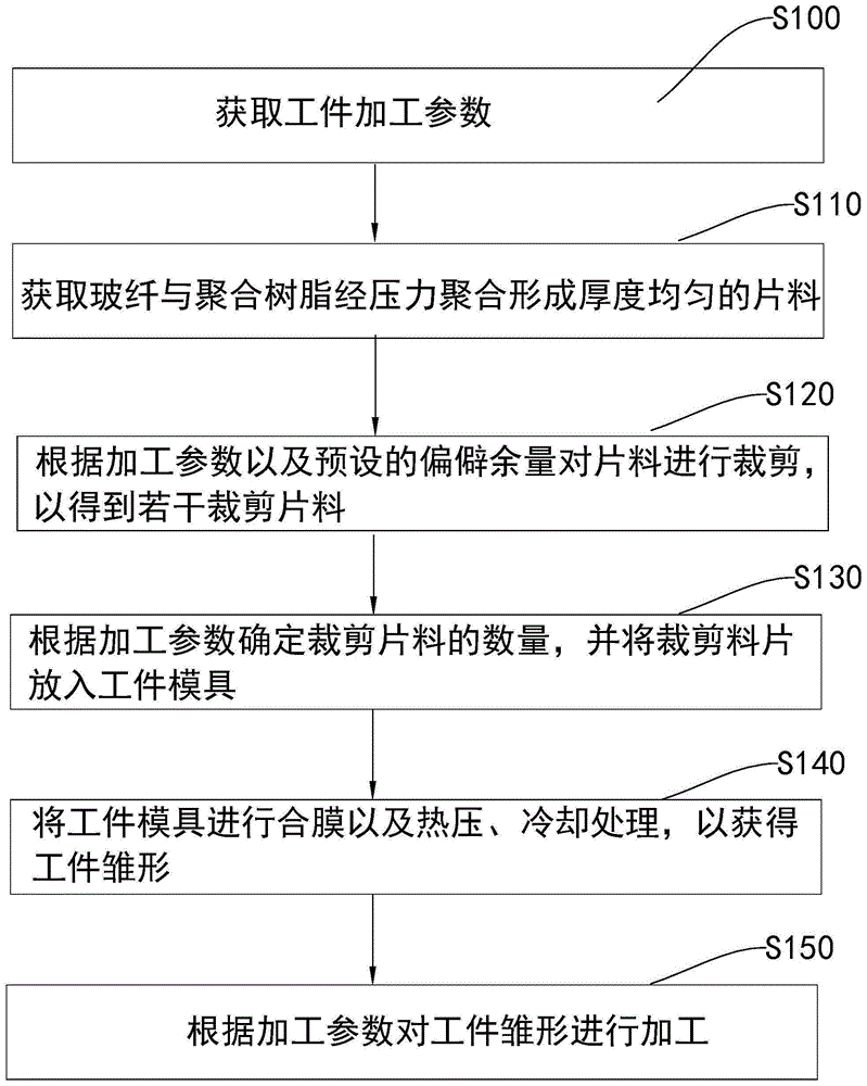 玻纤板成型的工艺方法与流程