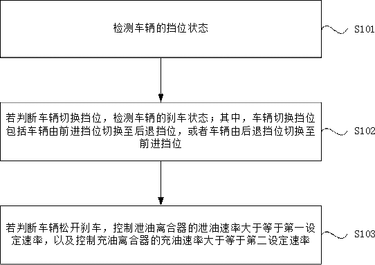 液力变矩器的换挡控制方法及装置、电子设备及存储介质与流程