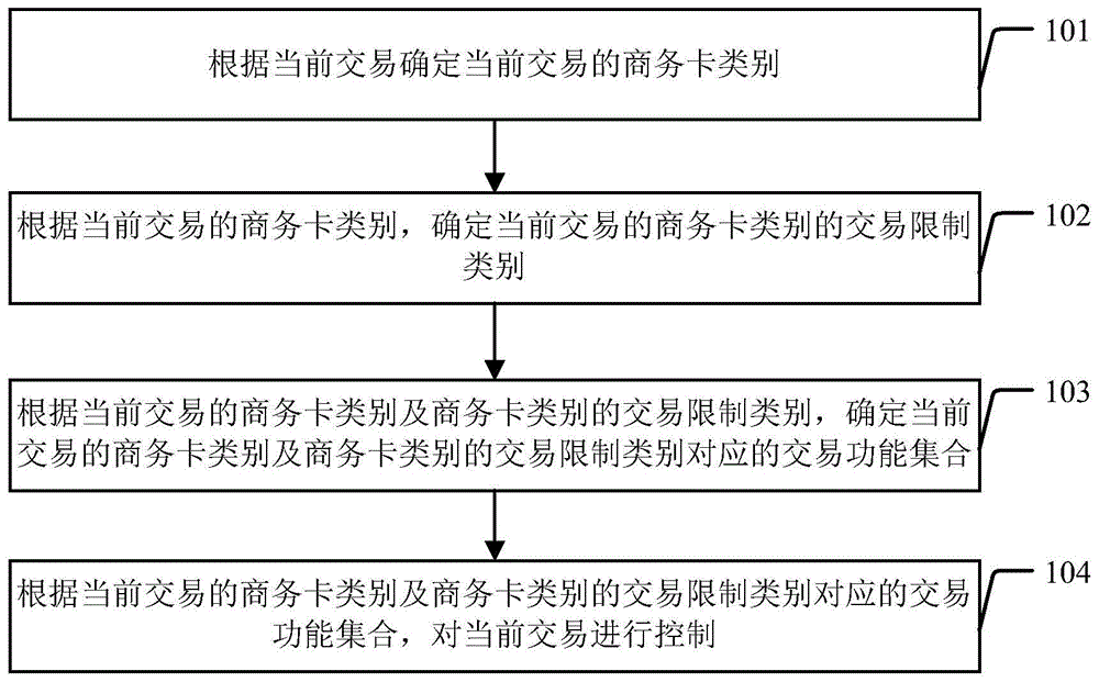 交易控制方法及装置与流程