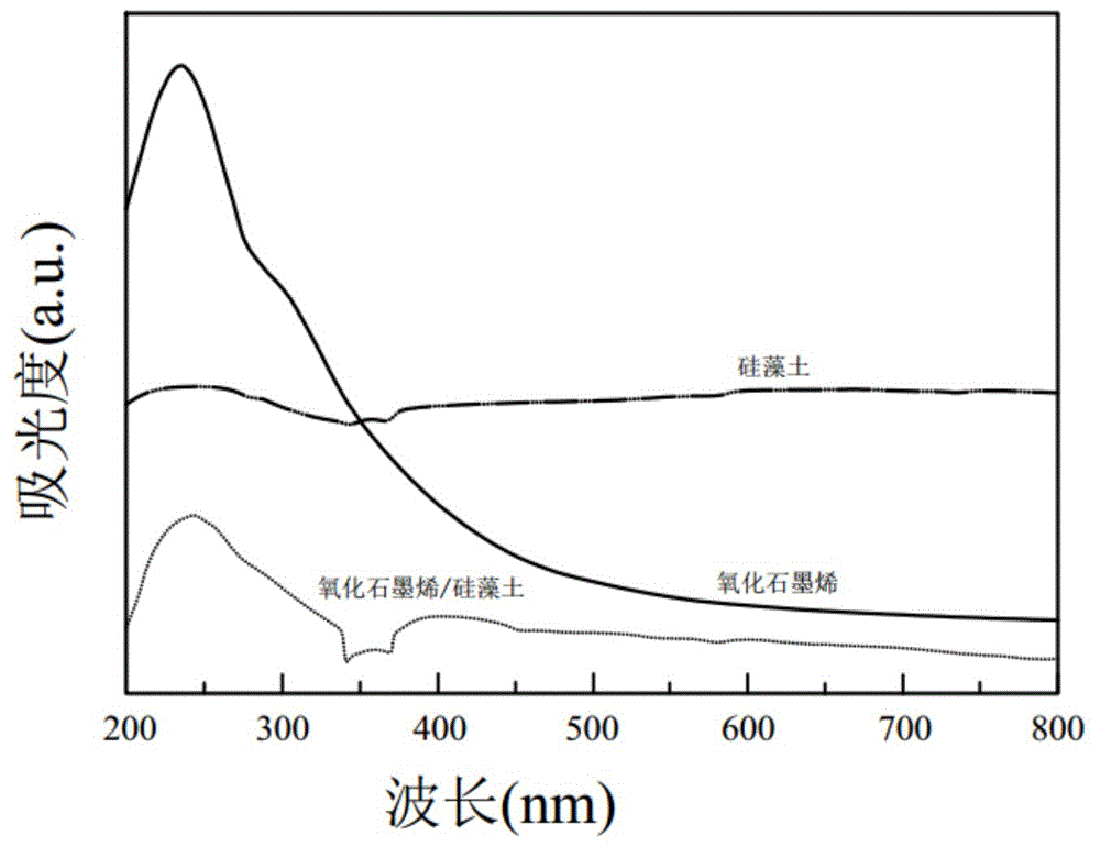 一种氧化石墨烯改性硅藻土防火保温板的制作方法