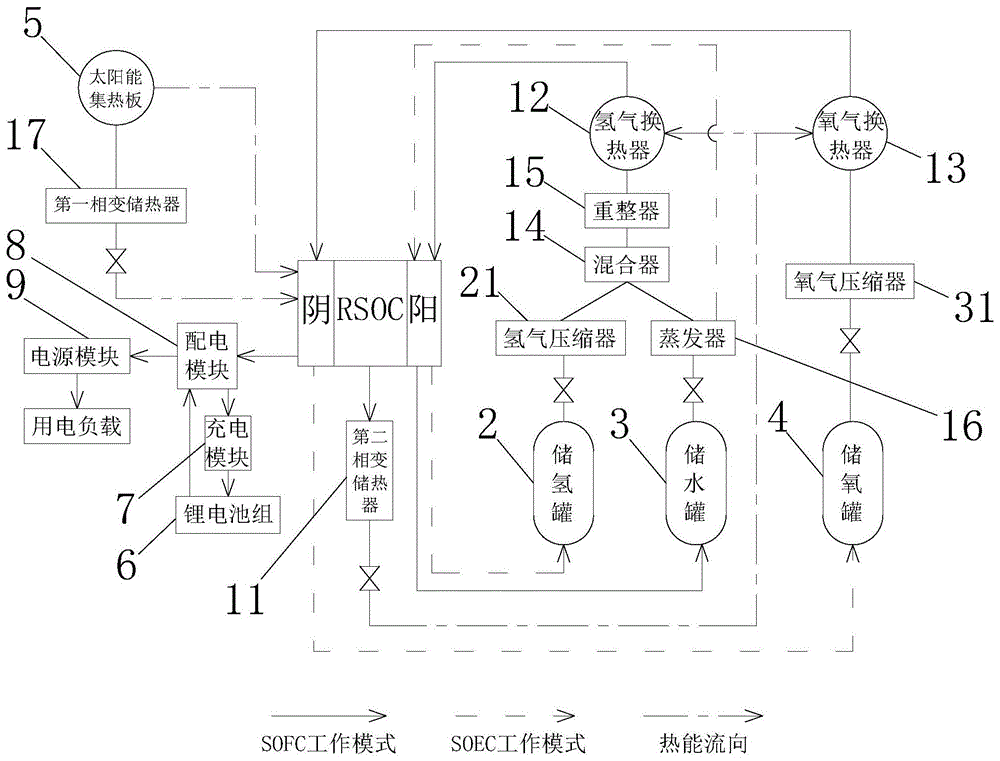 混合锂电池组与可逆固体氧化物电池的动力系统及其应用的制作方法