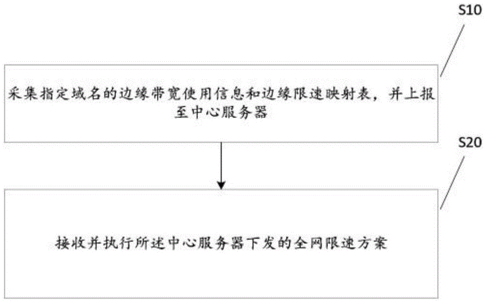 网络带宽管理的方法、服务器、系统、设备及介质与流程