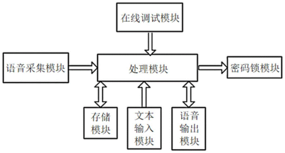 一种基于语音和文本识别的密码锁系统、方法及保险箱与流程