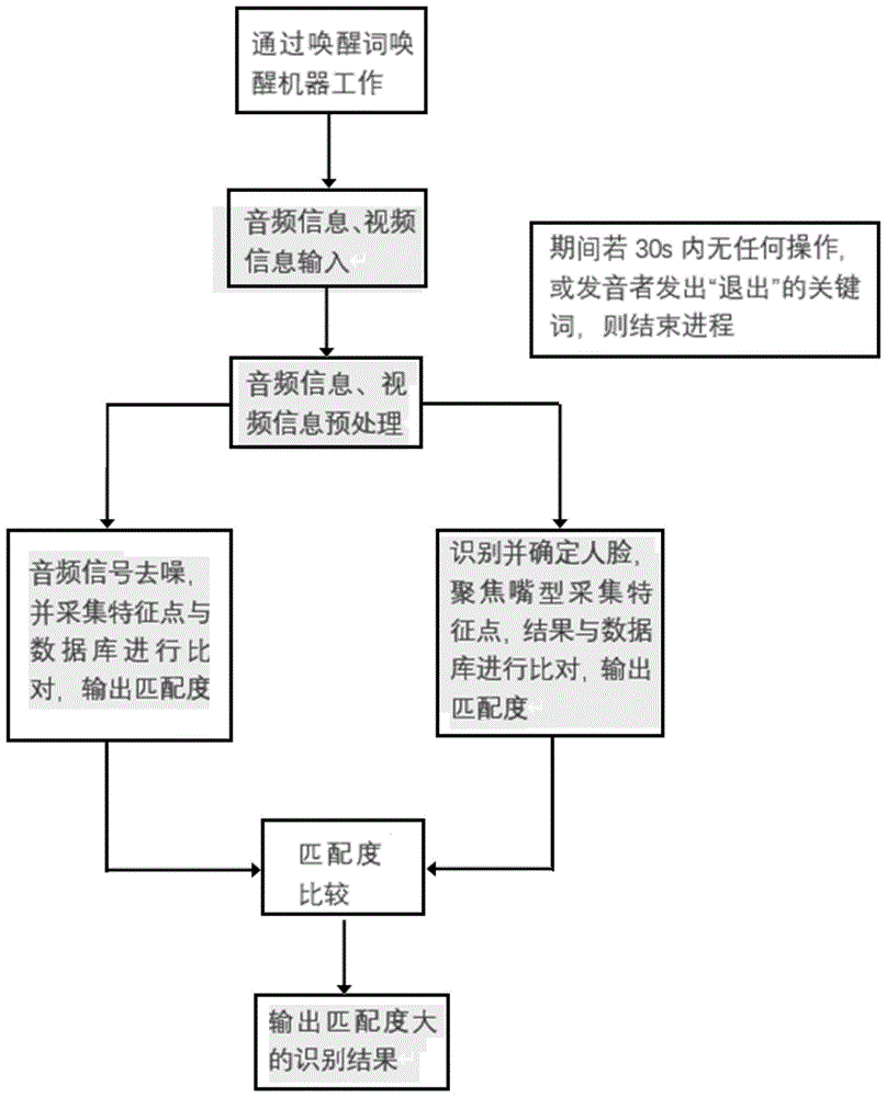 一种语音纠正融合技术的制作方法