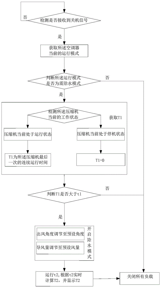 空调器的控制方法与流程