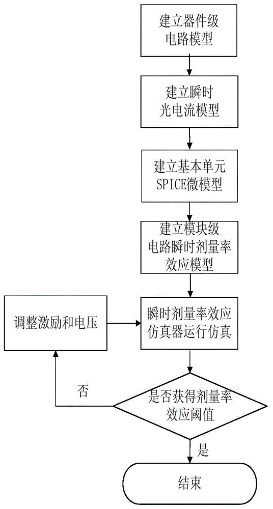 一种模块级电路瞬时剂量率效应仿真测试方法与流程