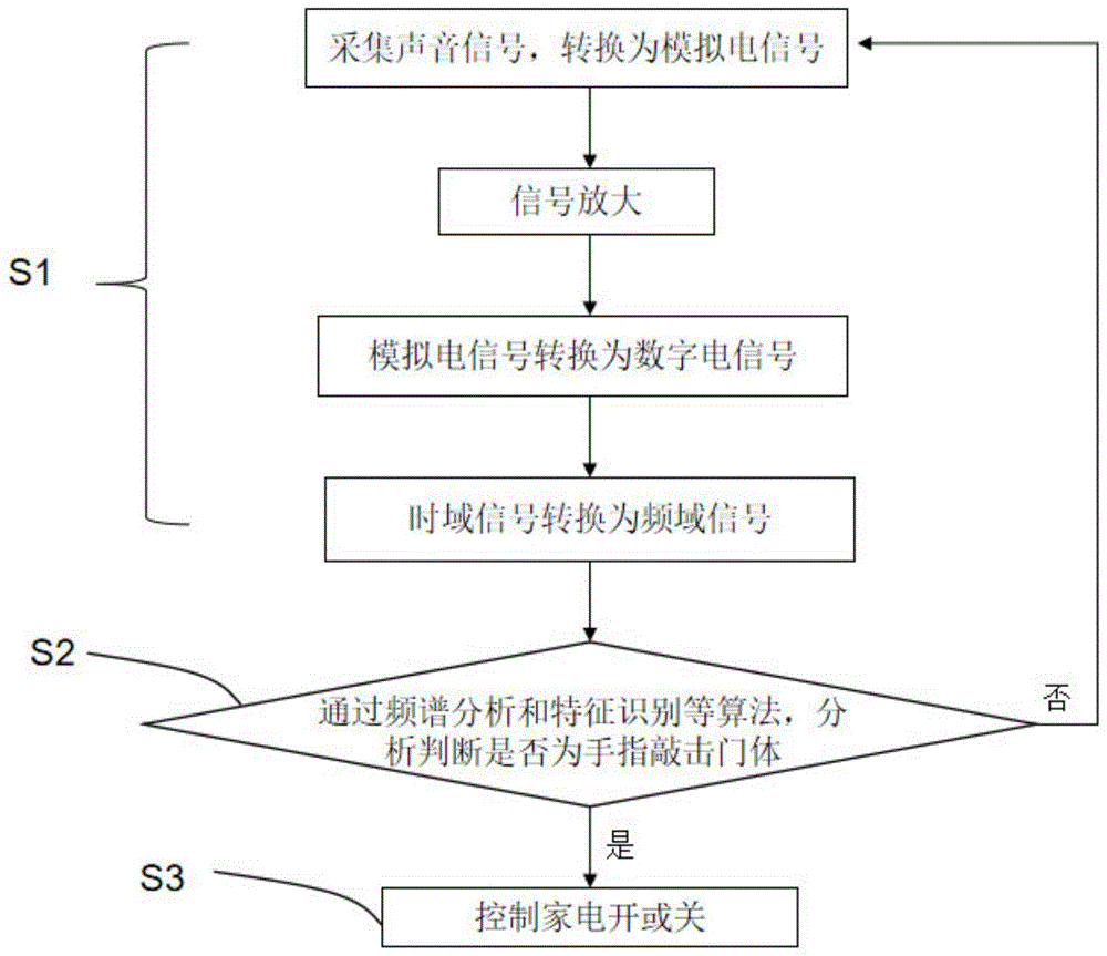 一种控制家电开关的方法、系统及家用电器与流程