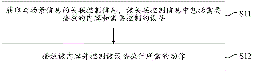 基于场景的控制方法、装置、设备以及存储介质与流程