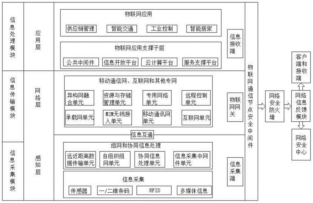 一种多节点高安全性物联网通信系统的制作方法