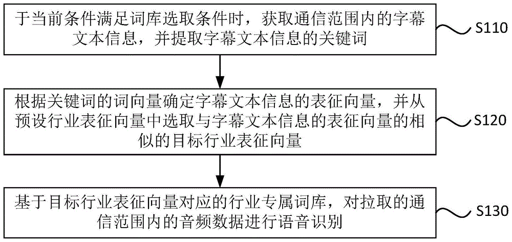 一种语音识别方法、装置、电子设备及存储介质与流程