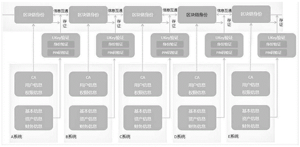 一种用区块链打通不同系统帐户的软硬件实现方式的制作方法