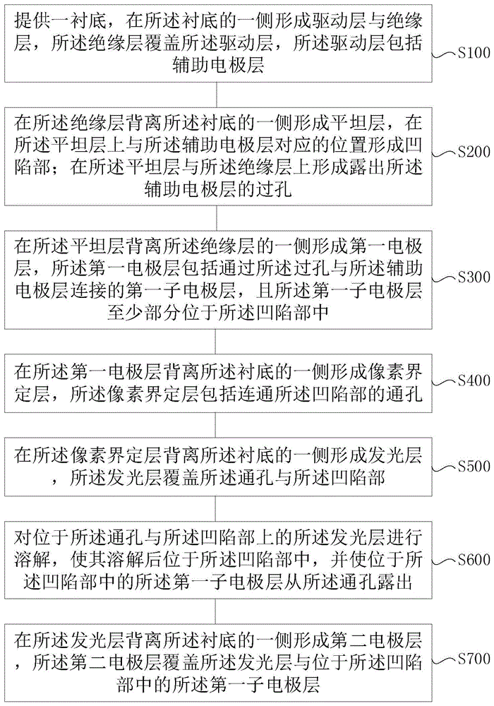 显示基板的制造方法、显示基板、显示面板及显示装置与流程