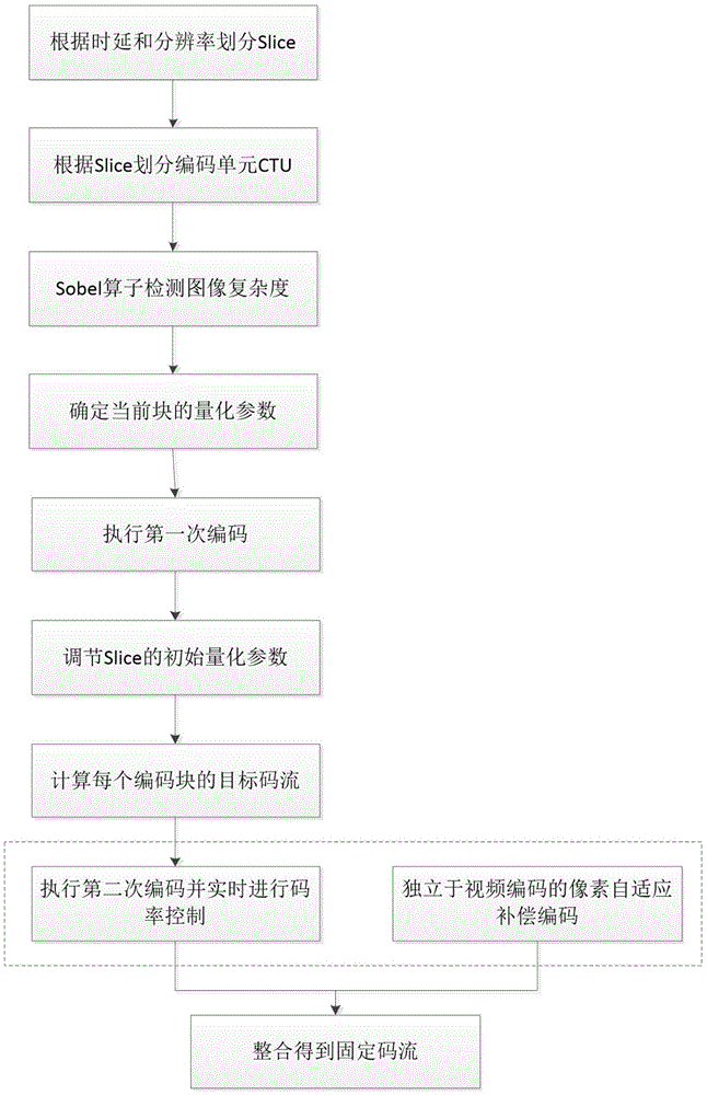 一种低时延低复杂度的固定码率控制算法的制作方法