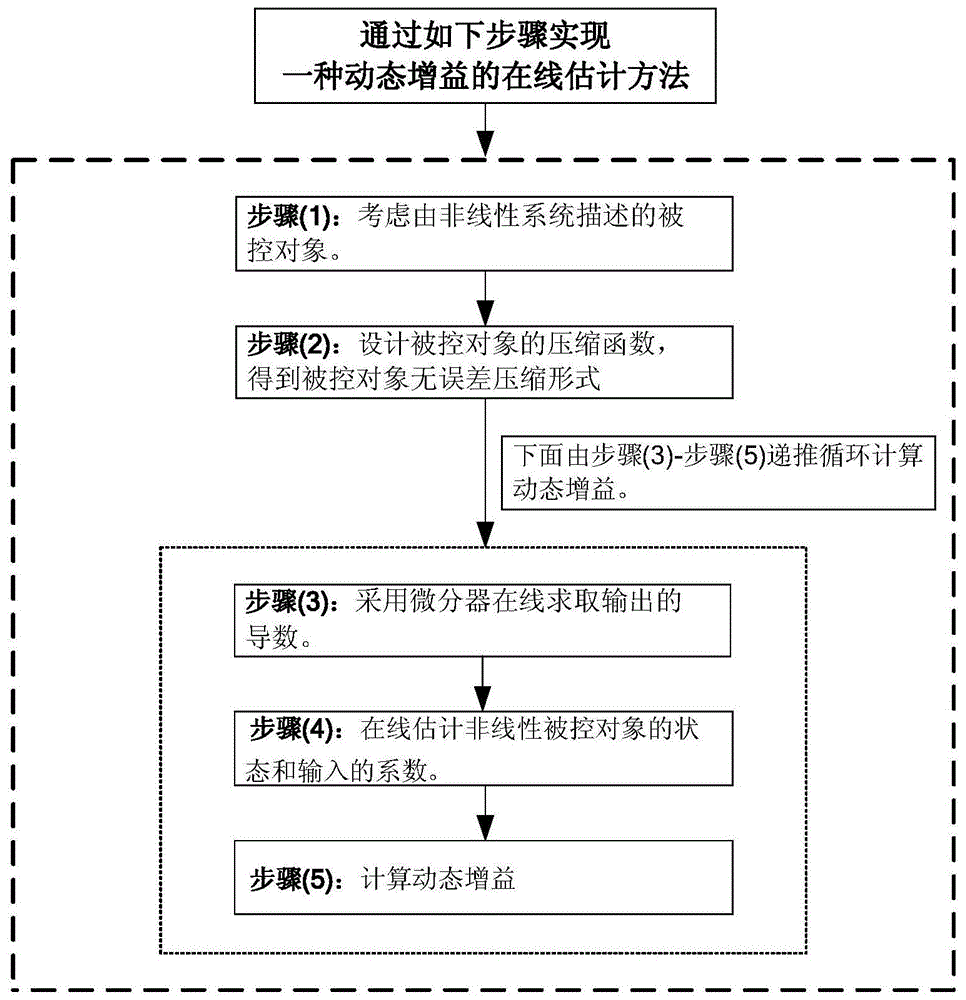 一种动态增益的在线估计方法与流程