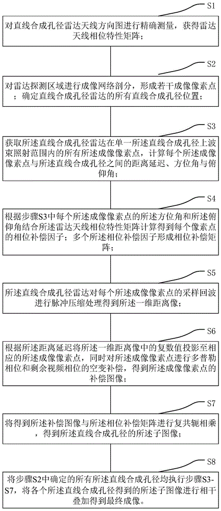 基于天线方向图补偿的直线合成孔径雷达成像方法和系统与流程