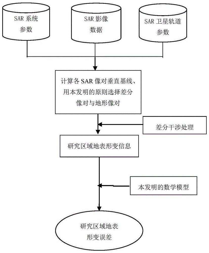 一种提高差分干涉测量技术获取地表形变精度的方法与流程