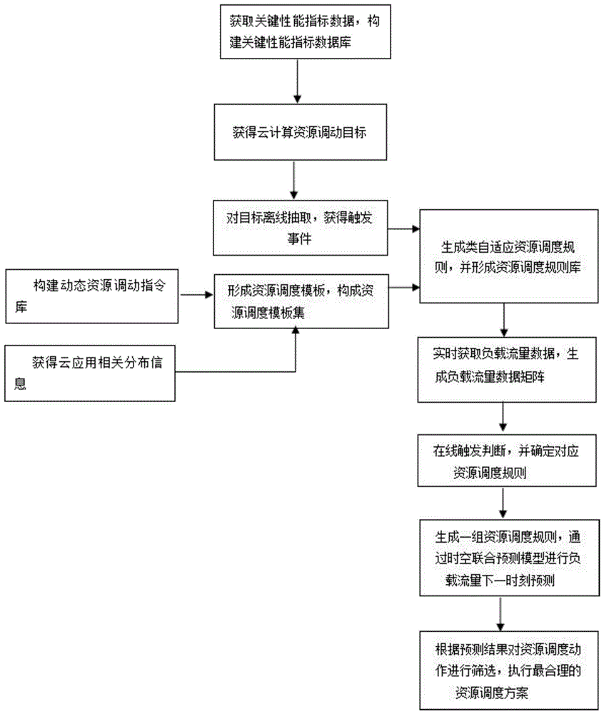 一种面向地理大数据的云计算资源调度方法及系统与流程