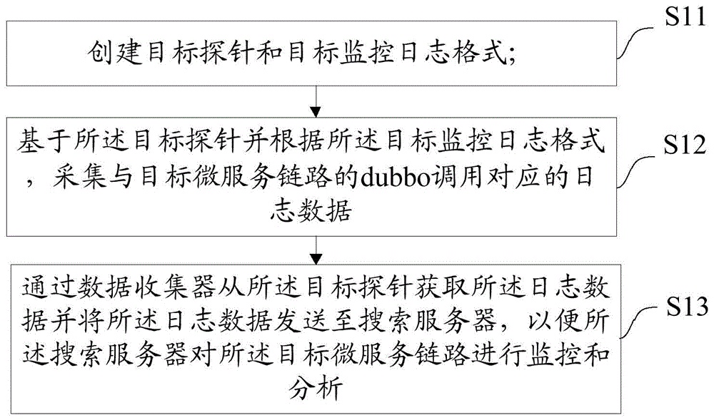 一种微服务链路监控方法、装置、设备及介质与流程