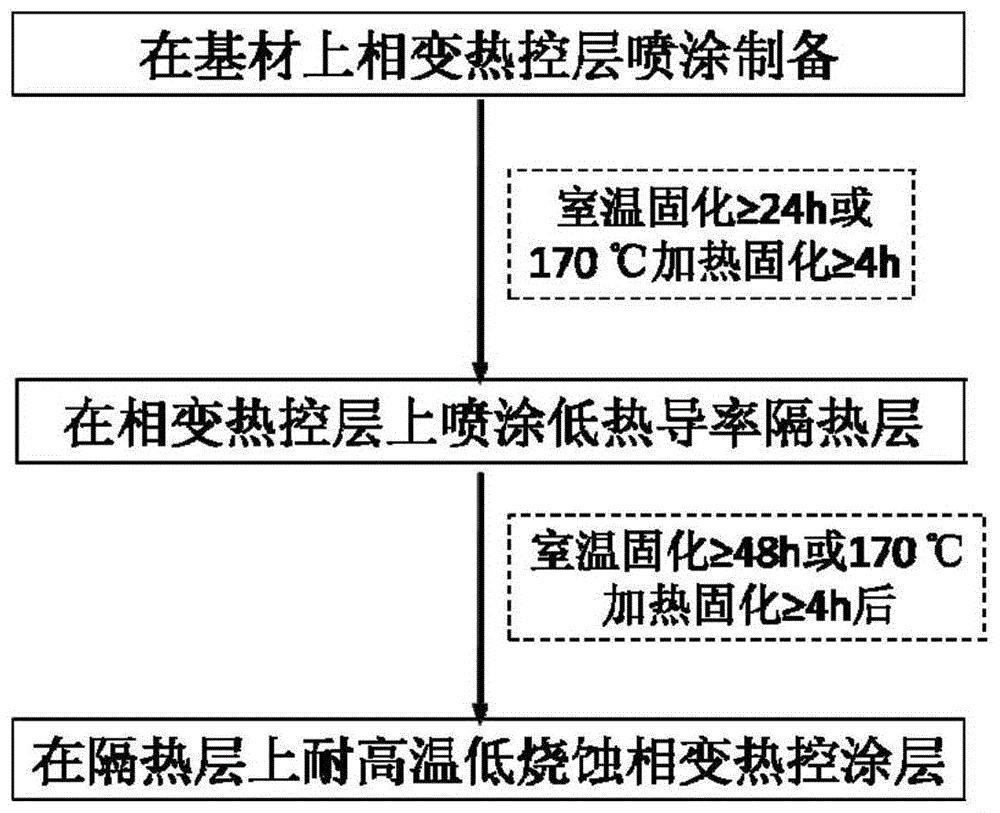 一种耐高温复合材料防护涂层及其制备方法与流程