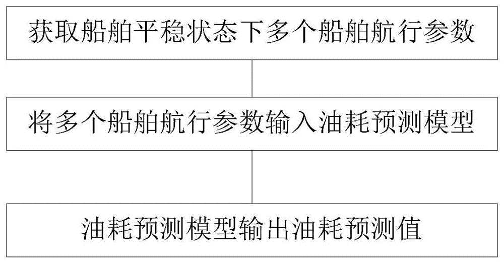 一种长江内河航运船舶复杂运行情况油耗预测方法及系统与流程