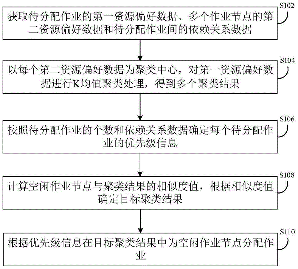 分布式批量作业分配方法及装置与流程