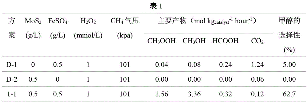 一种常温常压下甲烷制备甲醇的方法及实验方法与流程