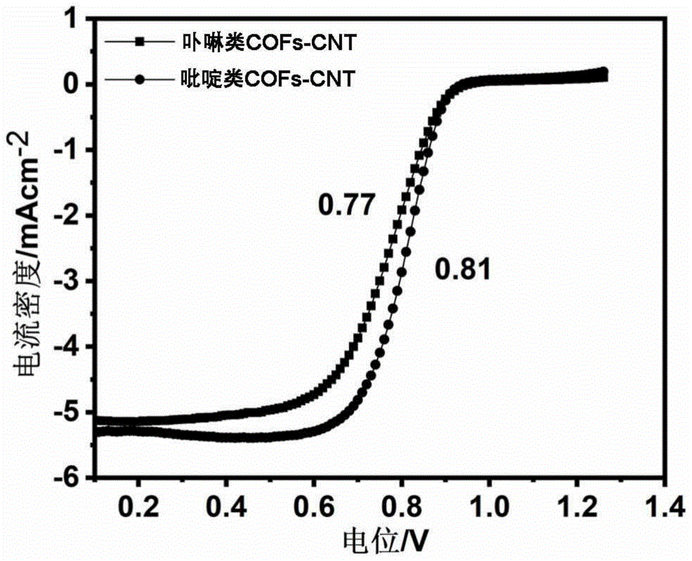 一种基于COFs衍生纳米碳管催化ORR反应的方法与流程