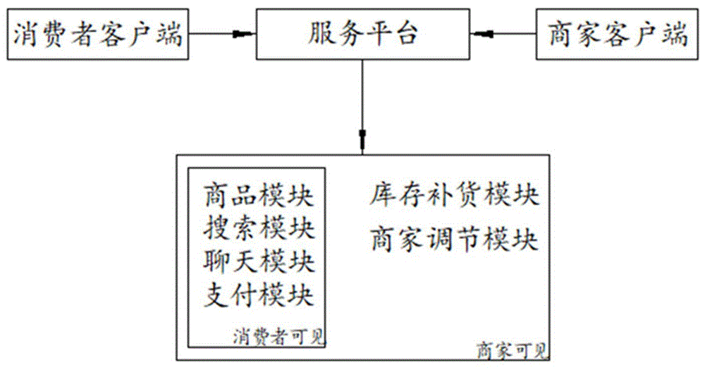 一种电商用营销系统及控制方法与流程