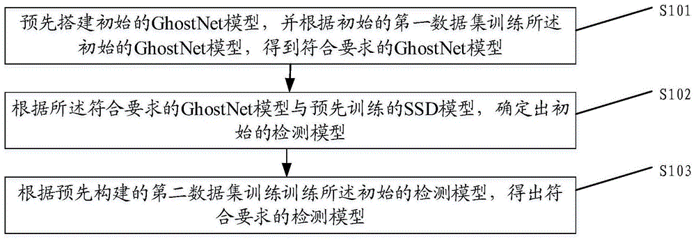 一种基于GhostNet的检测模型的训练方法、设备及介质与流程