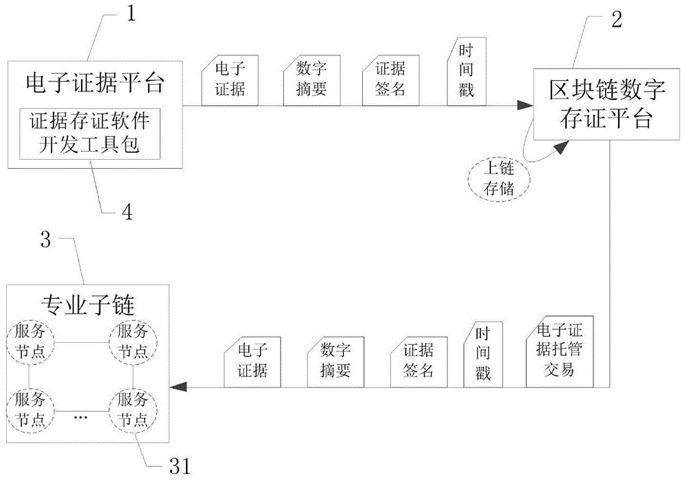 一种电子证据托管系统的制作方法