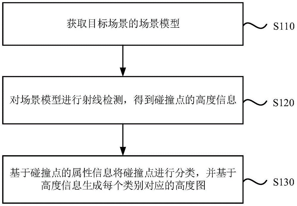 一种高度图生成方法、装置、设备及存储介质与流程