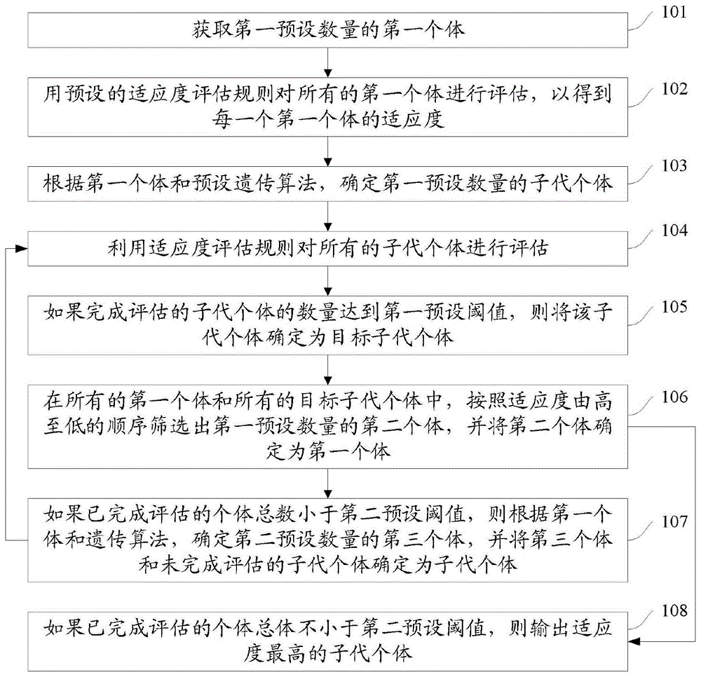 遗传编程方法、装置和计算机可读介质与流程