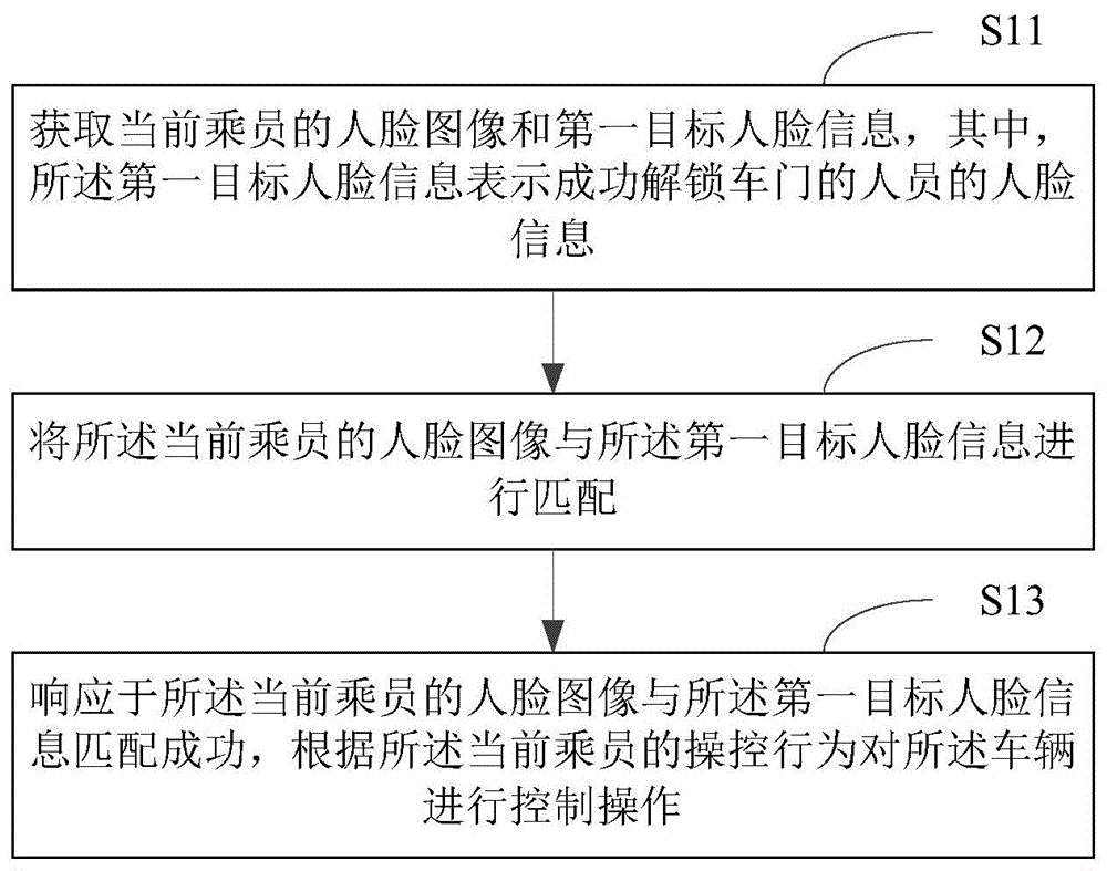 车辆控制方法及装置、电子设备、存储介质和车辆与流程