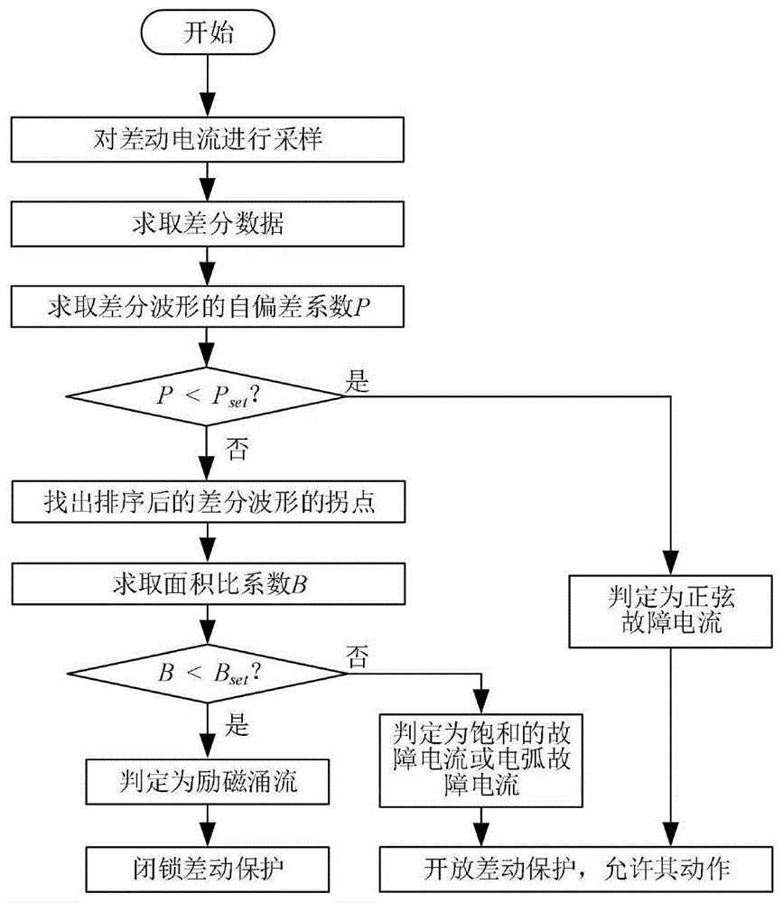 基于差分波形参量的变压器励磁涌流鉴别方法与流程