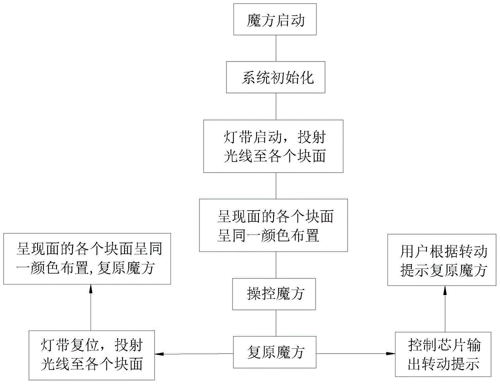 复原式魔方的操控方法与流程