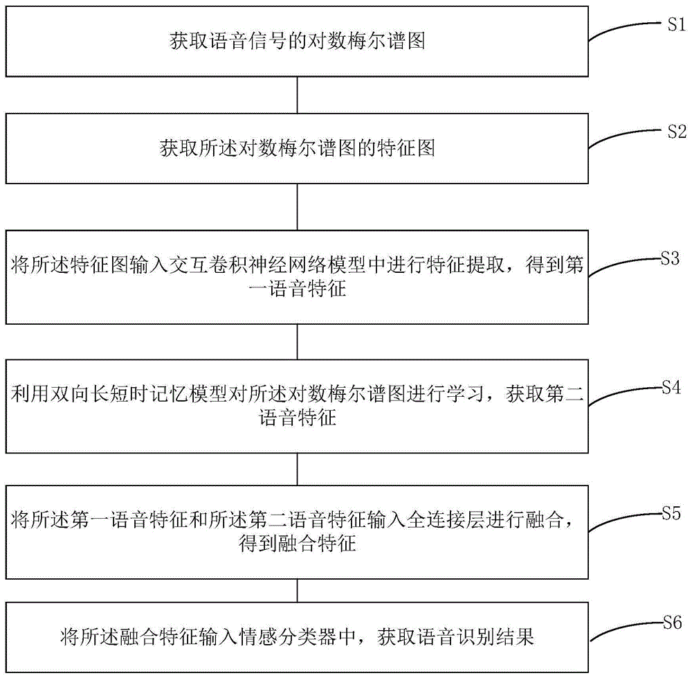 基于ICNN与Bi-LSTM的语音情感识别方法与流程