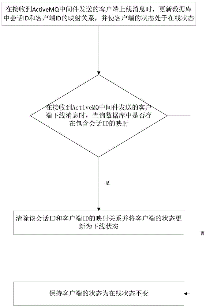 一种基于ActiveMQ的客户端在线状态更新的方法、程序和系统与流程