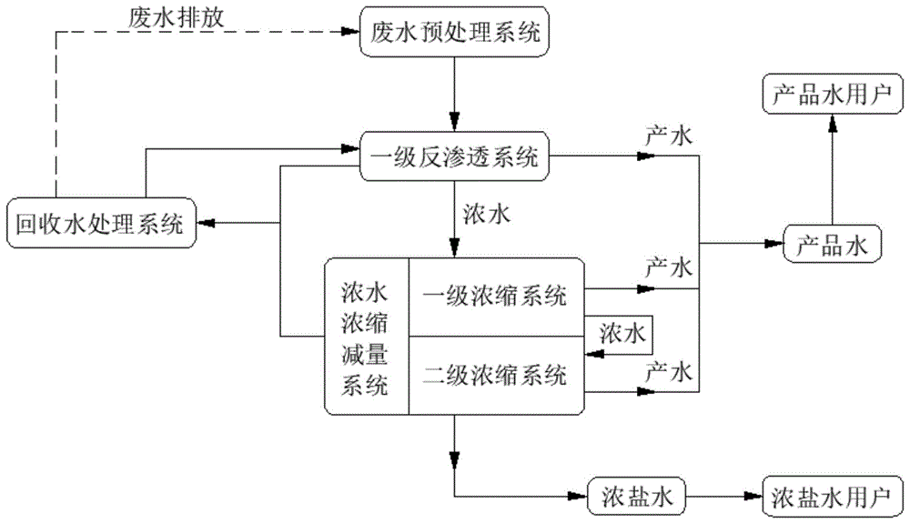 一种高回收率中水回用深度处理系统及处理方法与流程