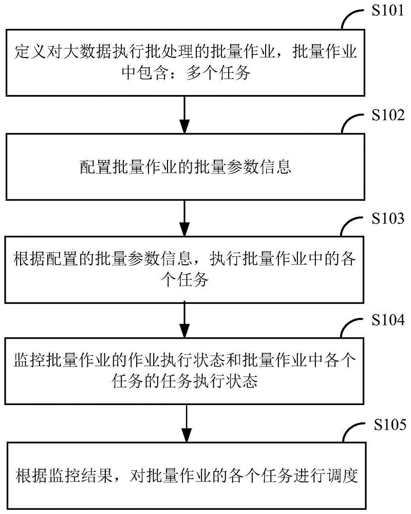 大数据批量作业任务调度方法及装置与流程