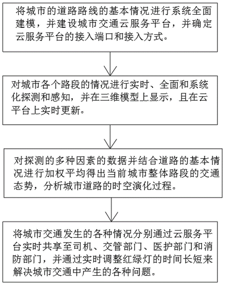 一种基于大数据的城市交通态势感知方法及预警系统与流程