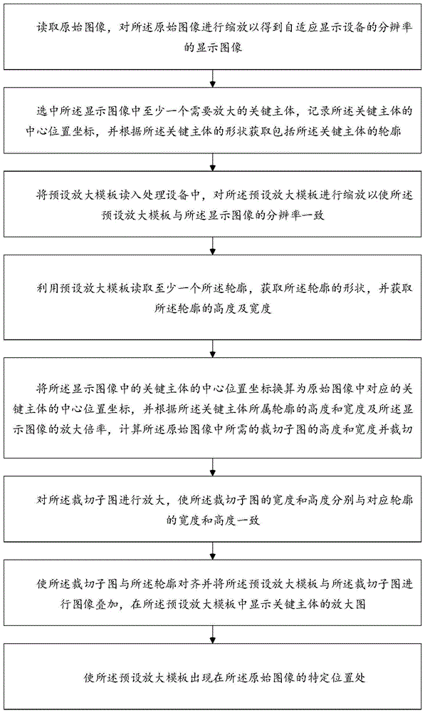 选择图像关键主体放大并显示的方法与流程