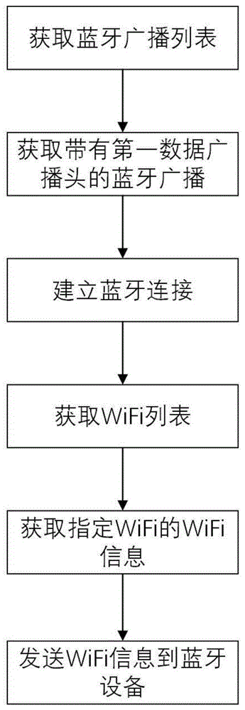 一种控制蓝牙设备进行联网的方法、控制终端及系统与流程