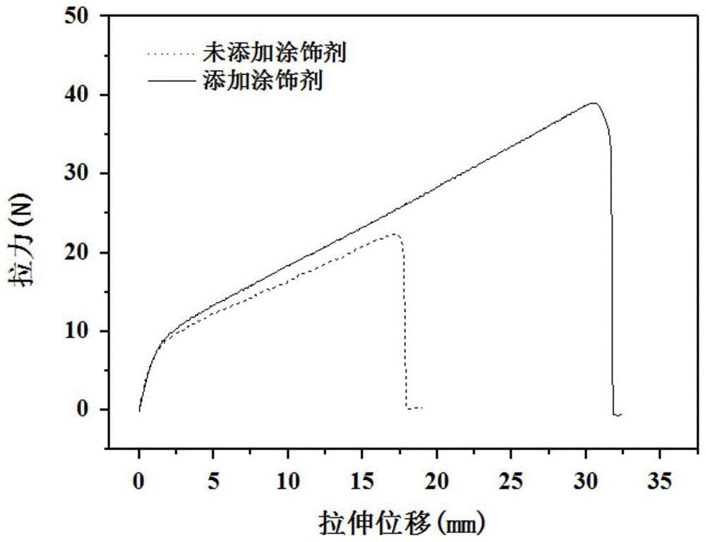 一种可增强皮革机械性能和抗紫外能力的皮革涂饰剂及其制备方法与流程