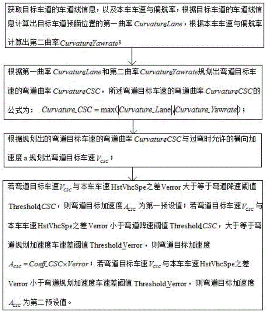 一种自动驾驶弯道行驶加速度规划方法与流程