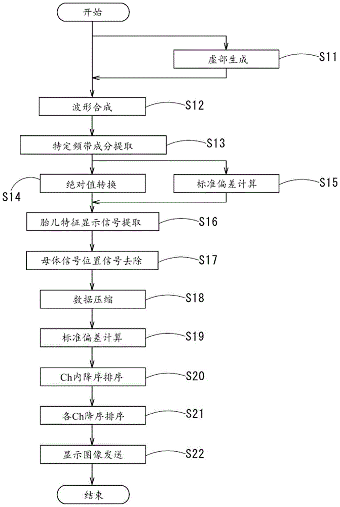 胎儿心电信号处理方法及胎儿心电信号处理装置与流程